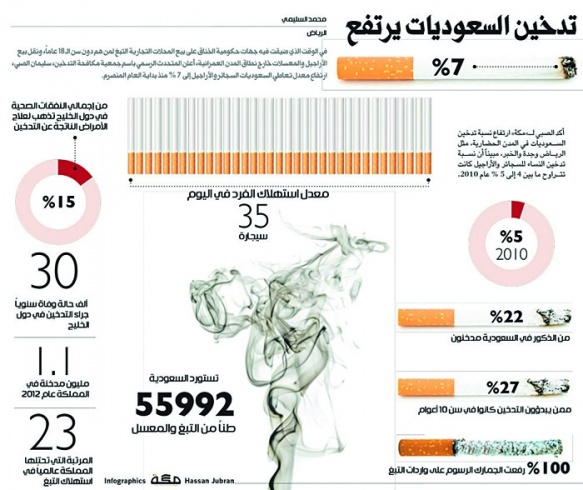 دراسة أكدت ارتفاع عدد المدخّنات في السعودية التدخين الاجتماعي مجاراةً